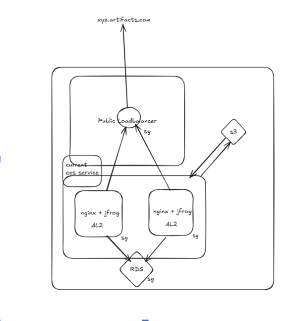Current Architecture